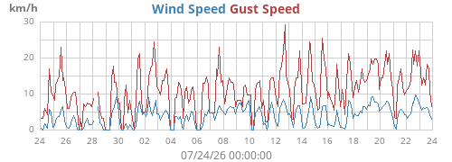 monthwind