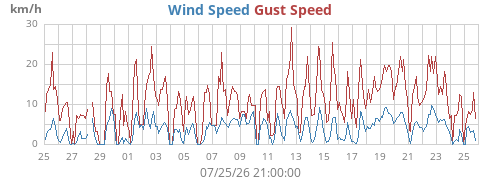 monthwind