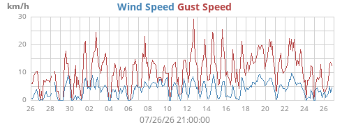 monthwind