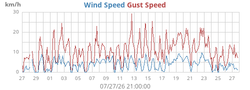 monthwind