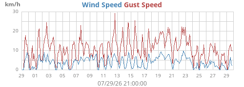 monthwind
