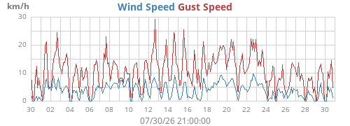 monthwind