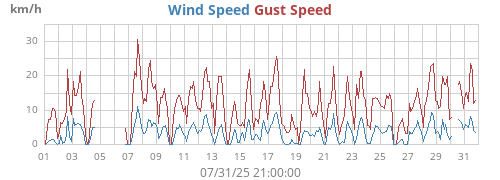 monthwind