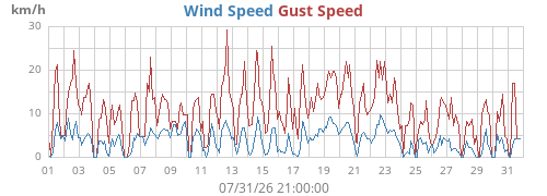 monthwind