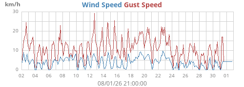 monthwind