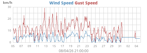 monthwind