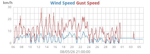 monthwind