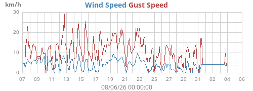 monthwind