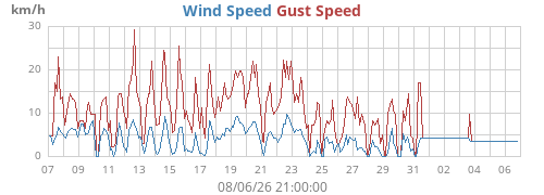 monthwind