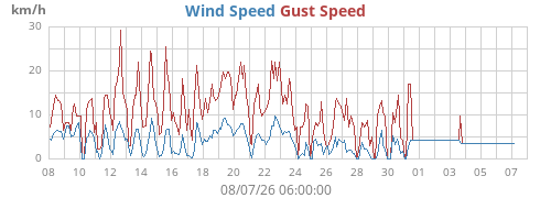 monthwind