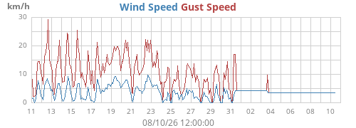 monthwind