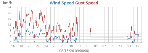 monthwind