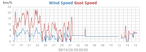 monthwind