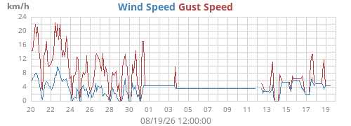 monthwind