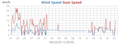 monthwind