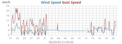 monthwind