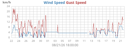 monthwind