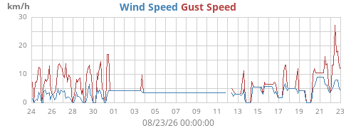 monthwind