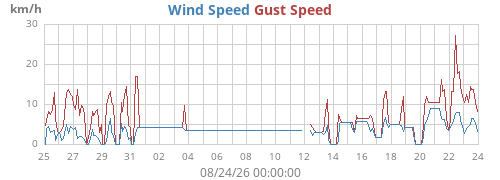monthwind
