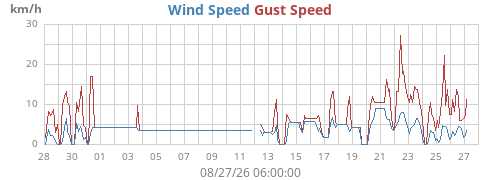 monthwind