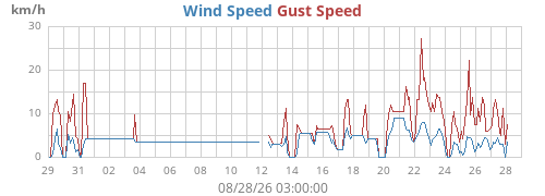 monthwind
