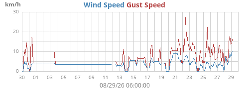 monthwind