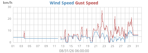 monthwind