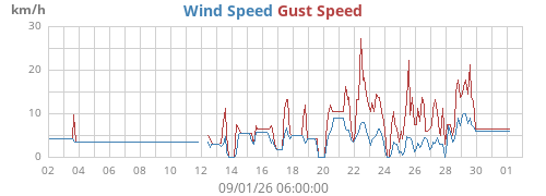 monthwind
