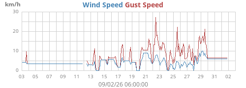 monthwind