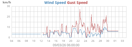 monthwind