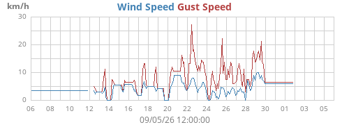 monthwind