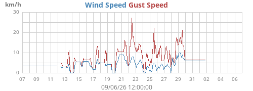 monthwind