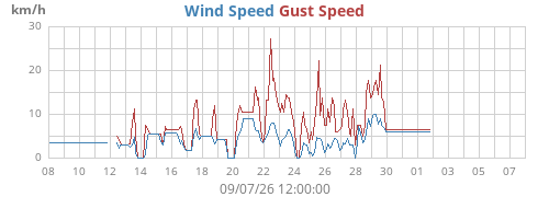 monthwind