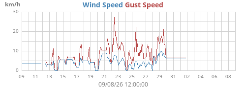 monthwind