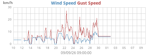 monthwind