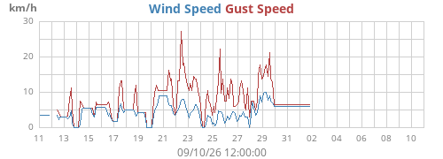 monthwind