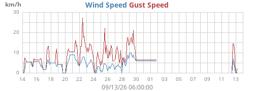 monthwind