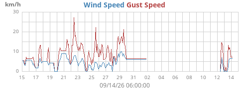 monthwind