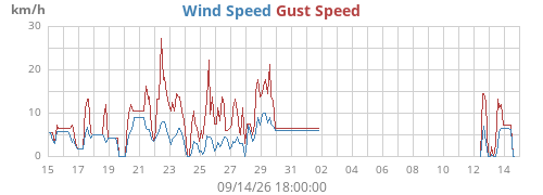 monthwind