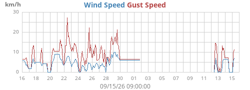 monthwind