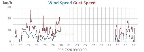 monthwind