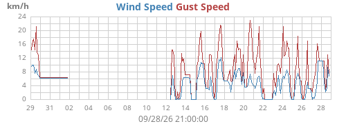 monthwind
