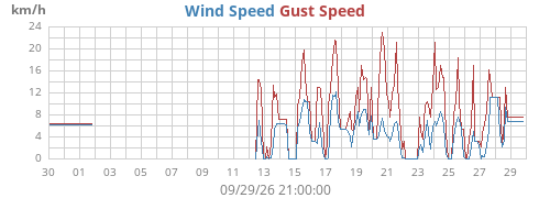 monthwind