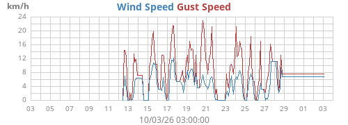 monthwind
