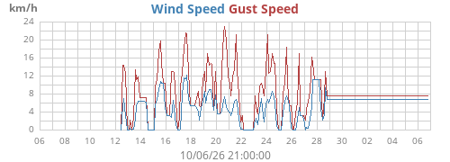monthwind