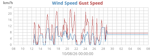 monthwind