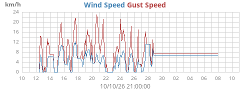 monthwind