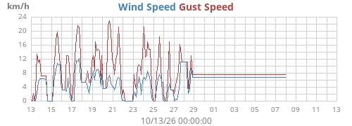 monthwind