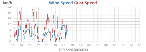 monthwind