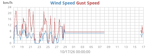 monthwind
